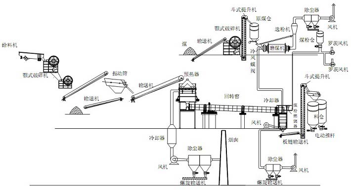 活性石灰生產流程圖