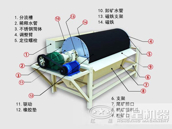 鐵砂磁選機(jī)結(jié)構(gòu)圖