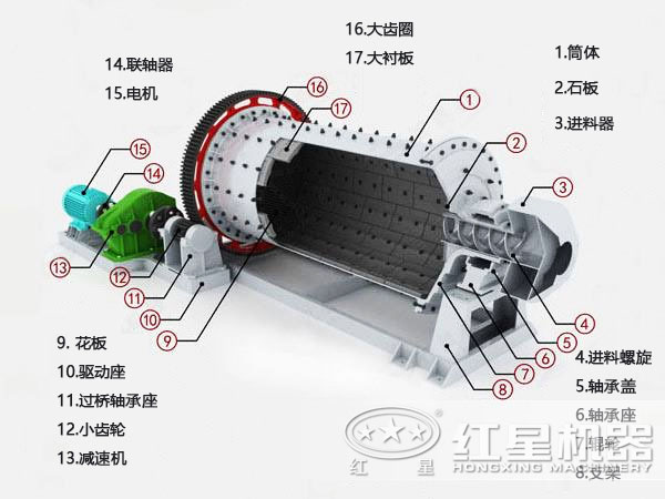 格子型球磨機(jī)內(nèi)部結(jié)構(gòu)