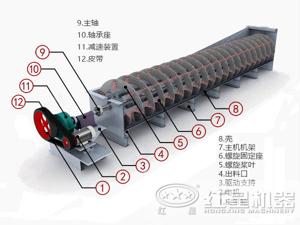 螺旋分級(jí)機(jī)內(nèi)部結(jié)構(gòu)圖