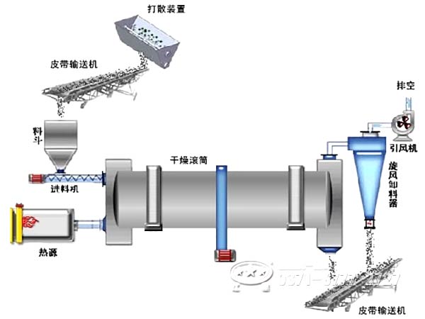 水泥廠專用烘干機(jī)工作流程