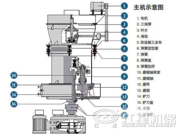 鋯英砂磨粉機(jī)內(nèi)部結(jié)構(gòu)