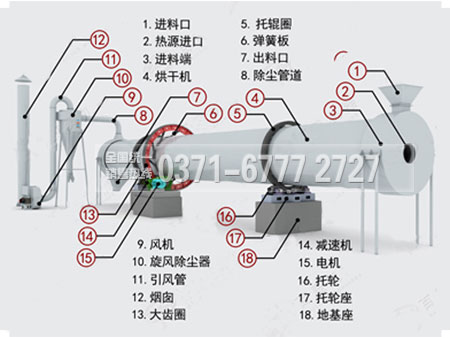 大型烘干機內(nèi)部結(jié)構(gòu)