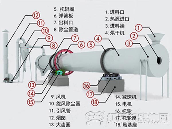 沙子轉(zhuǎn)筒烘干機(jī)結(jié)構(gòu)組成