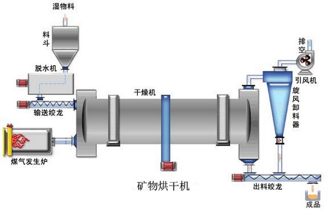 焦炭烘干機(jī)原理圖