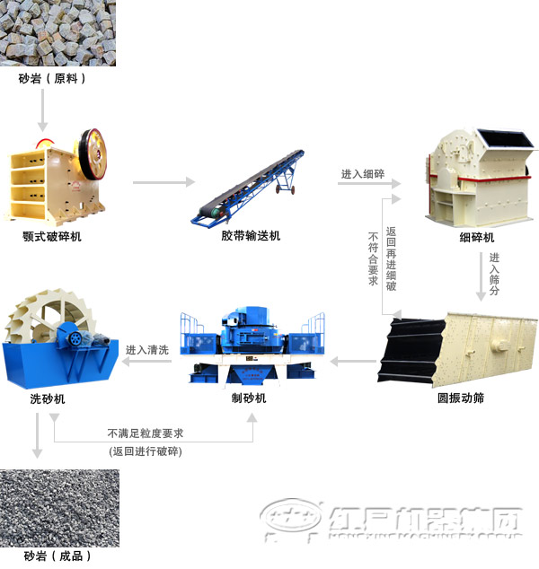 石子制沙生產(chǎn)線設備工藝