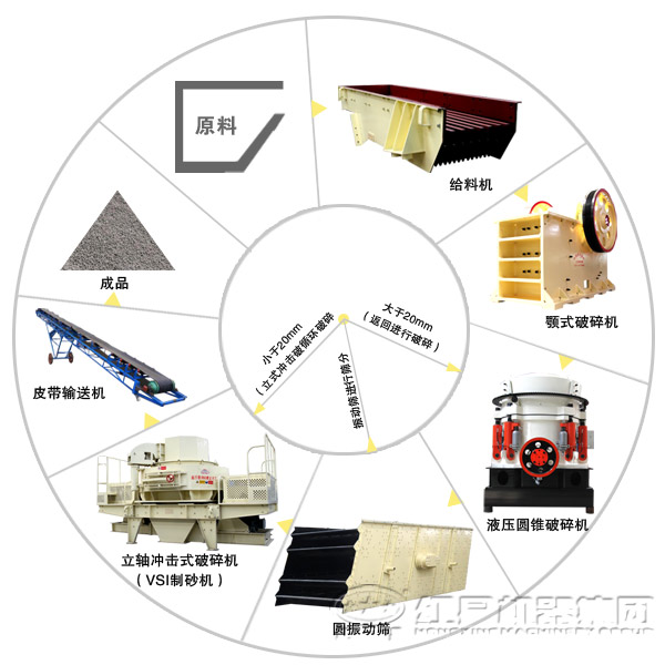 干法制砂設(shè)備配置