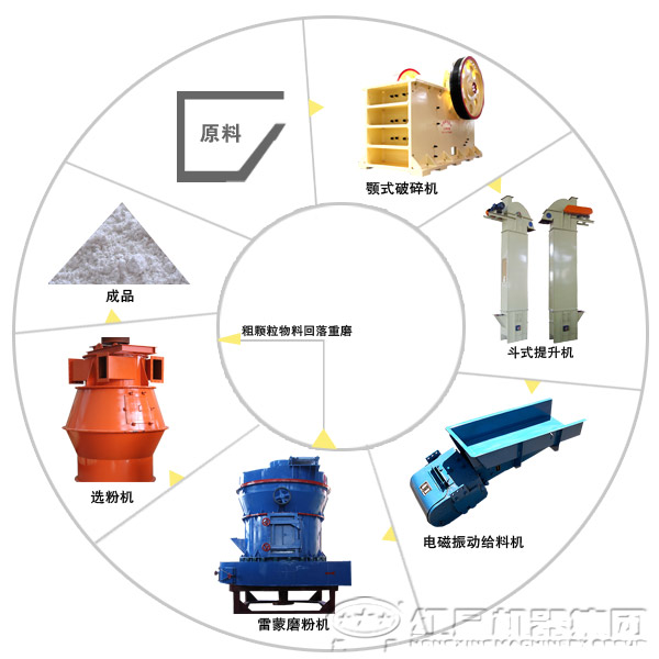 白云石磨粉生產(chǎn)線設備和工藝流程