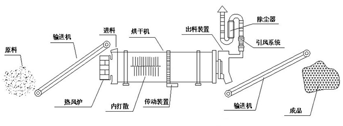 礦渣烘干機結(jié)構(gòu)