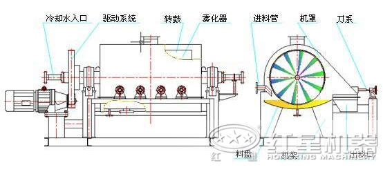 砂石烘干機(jī)內(nèi)部結(jié)構(gòu)