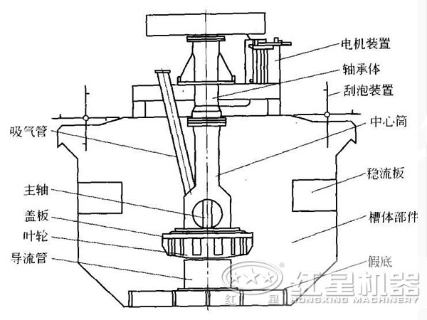 攪拌式浮選機(jī)內(nèi)部結(jié)構(gòu)示意圖