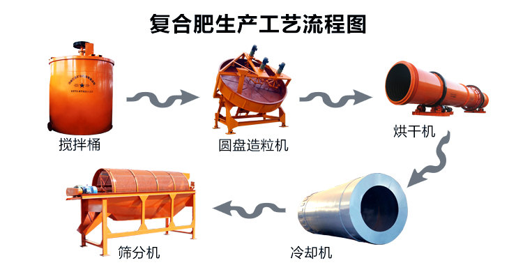 復合肥生產(chǎn)線流程圖