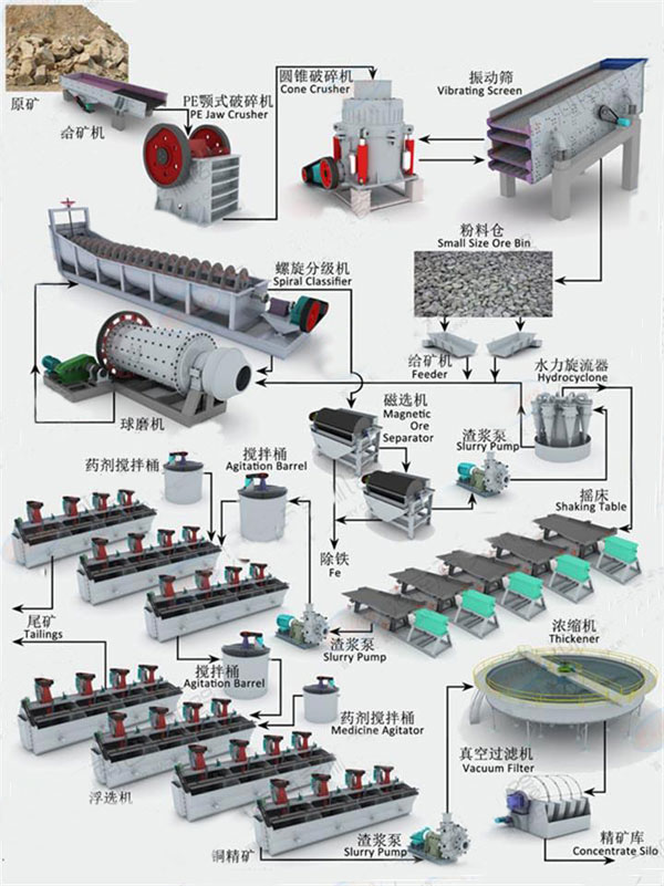 鈦鐵礦選礦生產(chǎn)線工作流程