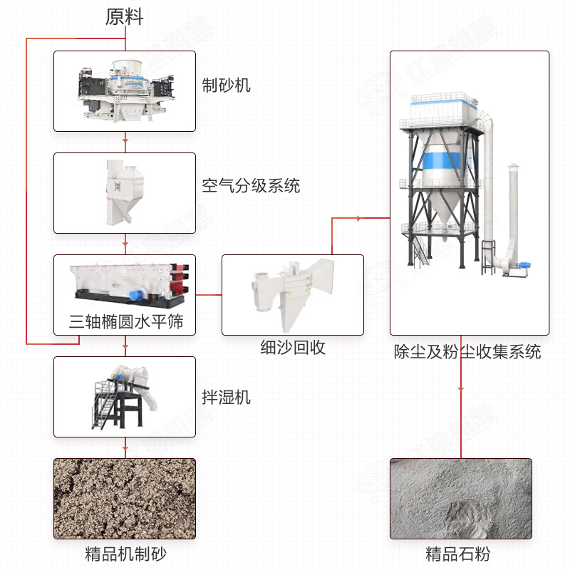 一體樓式制砂生產(chǎn)線工藝流程圖