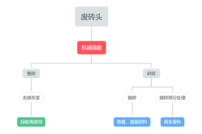 廢棄磚頭處理方案