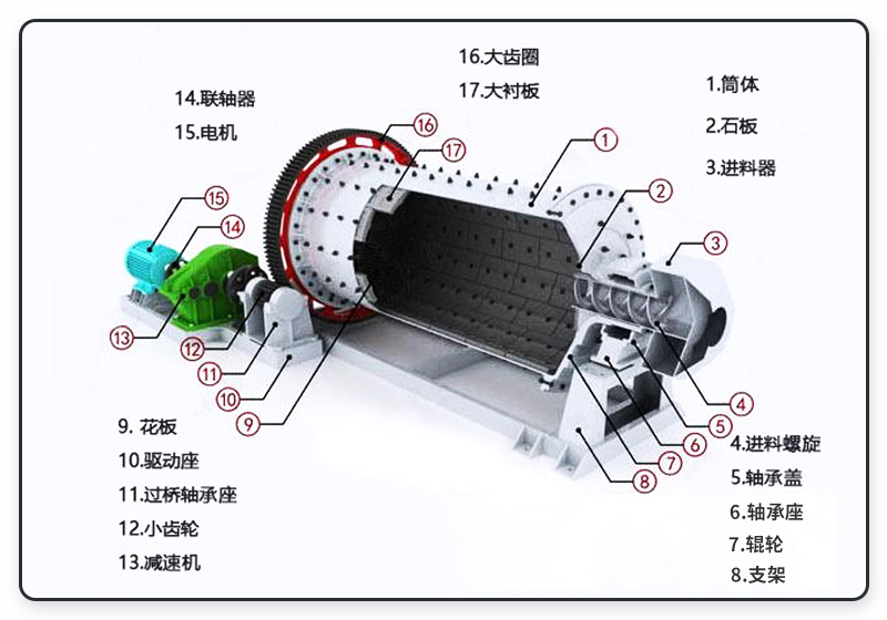 棒磨機(jī)內(nèi)部結(jié)構(gòu)圖