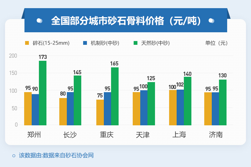 部分地區(qū)砂石骨料價(jià)格