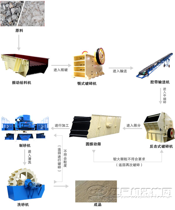 水洗砂生產(chǎn)線(xiàn)洗砂工藝流程