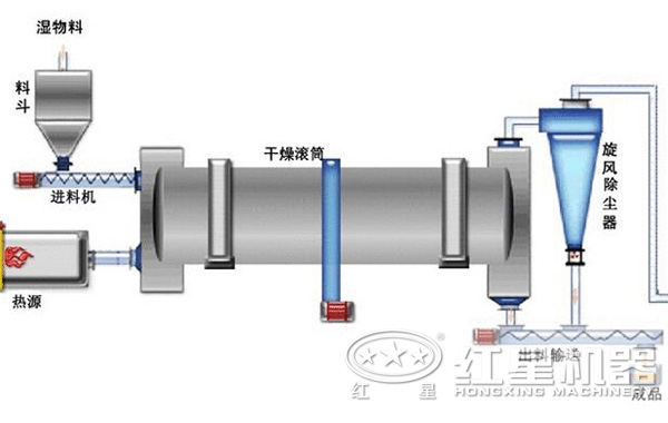 烘干機內(nèi)部結(jié)構(gòu)