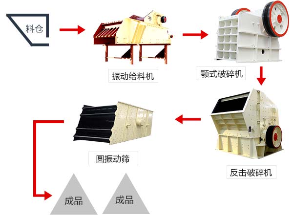 由鄂式破碎機(jī)組成的石料生產(chǎn)線工藝流程