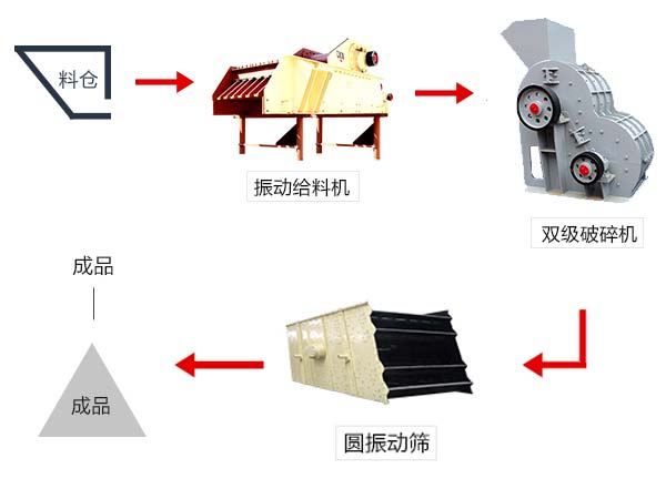 由無篩底雙級破碎機配合組成的煤泥破碎生產(chǎn)工藝