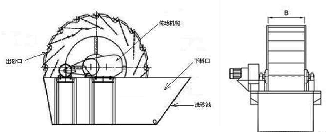 雙葉輪洗砂機內部構造