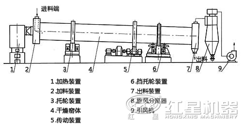 沙子烘干機(jī)結(jié)構(gòu)圖