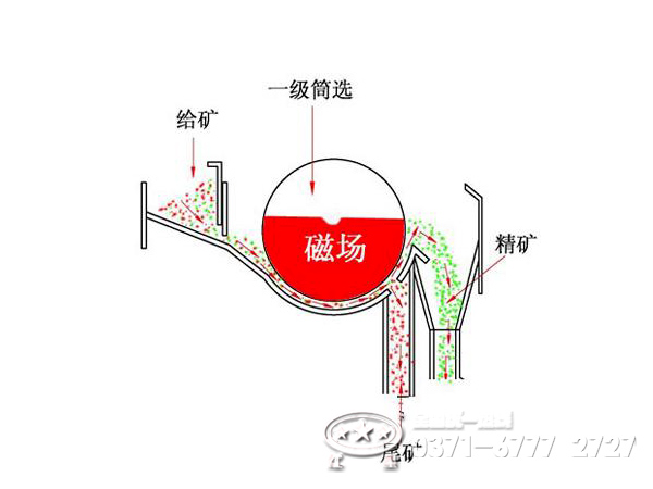 鐵砂磁選機(jī)工作原理