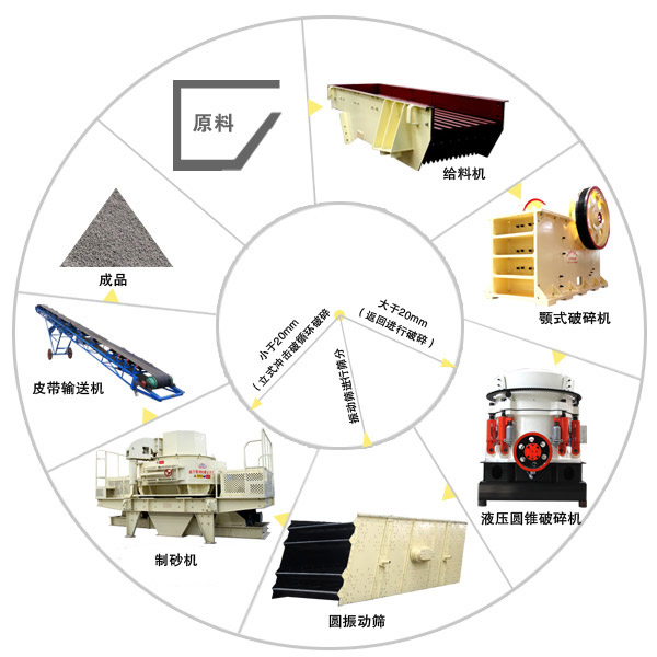 由單缸液壓圓錐破碎機(jī)配合組成的硬質(zhì)巖石破碎生產(chǎn)線