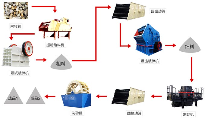 河卵石機(jī)制砂生產(chǎn)線常見(jiàn)設(shè)備配置