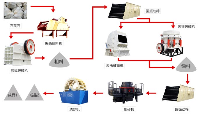 石英砂生產(chǎn)線工藝流程