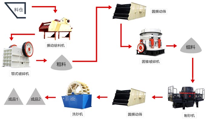 水洗砂生產(chǎn)線設(shè)備配置