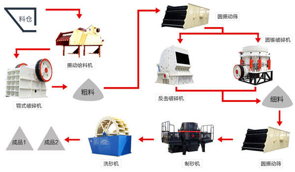 成套制砂生產(chǎn)線流程圖