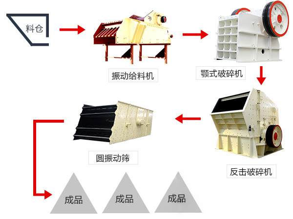 砂石料生產(chǎn)線的一般流程