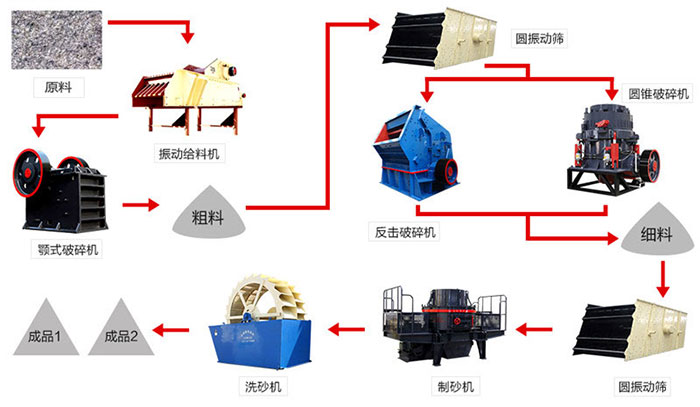 人工砂打砂生產(chǎn)工藝流程