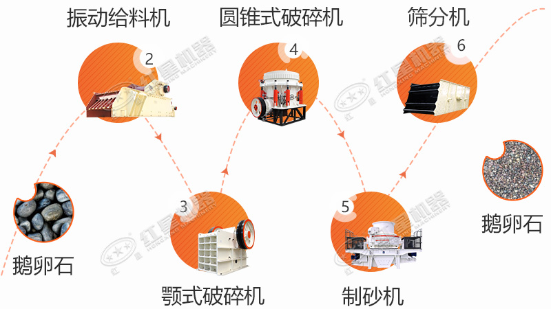 鵝卵石機制沙生產(chǎn)流程之一