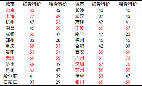 多地區(qū)人工砂石價(jià)格表