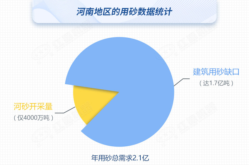 河南河沙開采量與用砂總需求對比，缺口高達80%