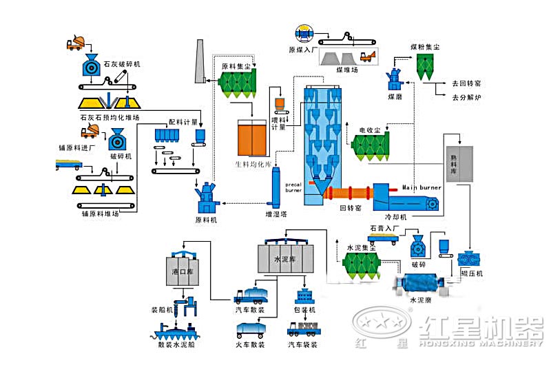 水泥生產(chǎn)工藝流程圖