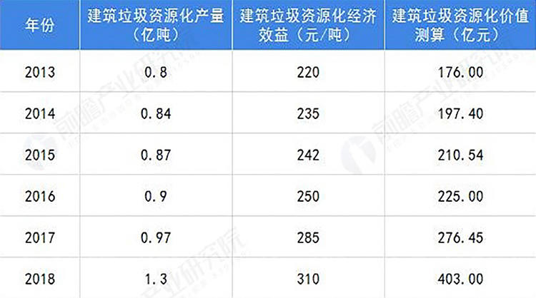 2013-2018建筑垃圾資源化價(jià)值測(cè)算