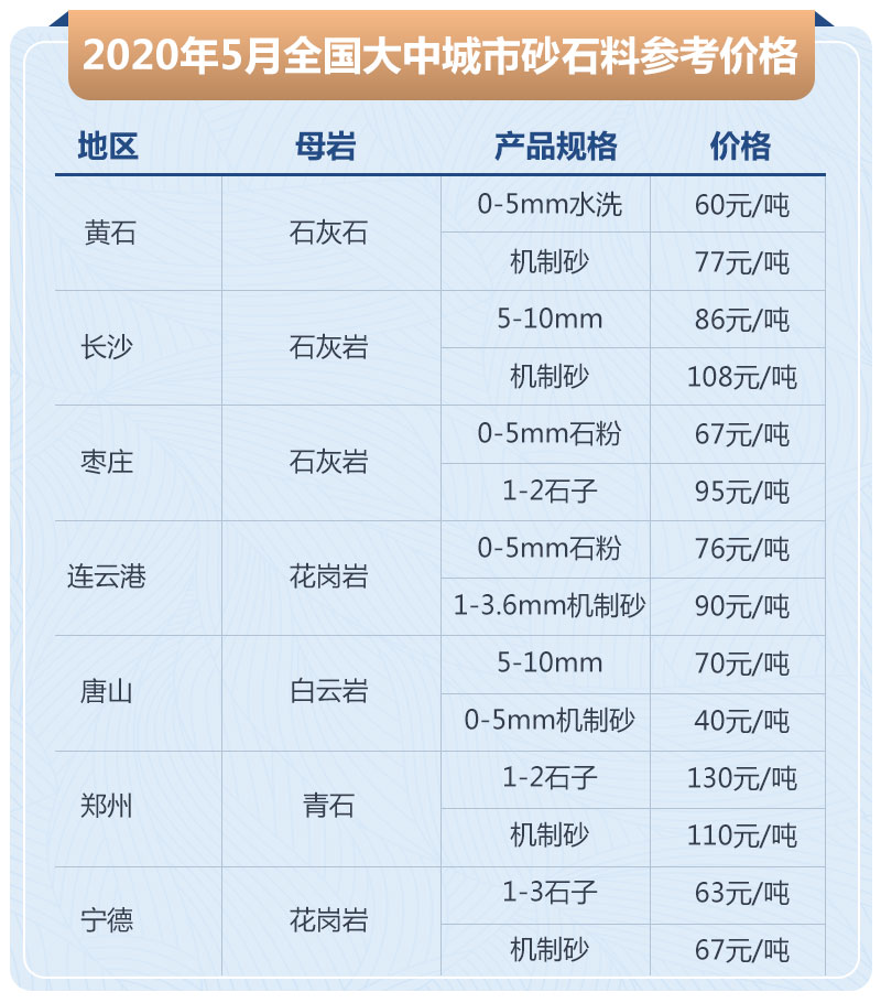 2020年5月全國大中城市機(jī)制砂價(jià)格參考