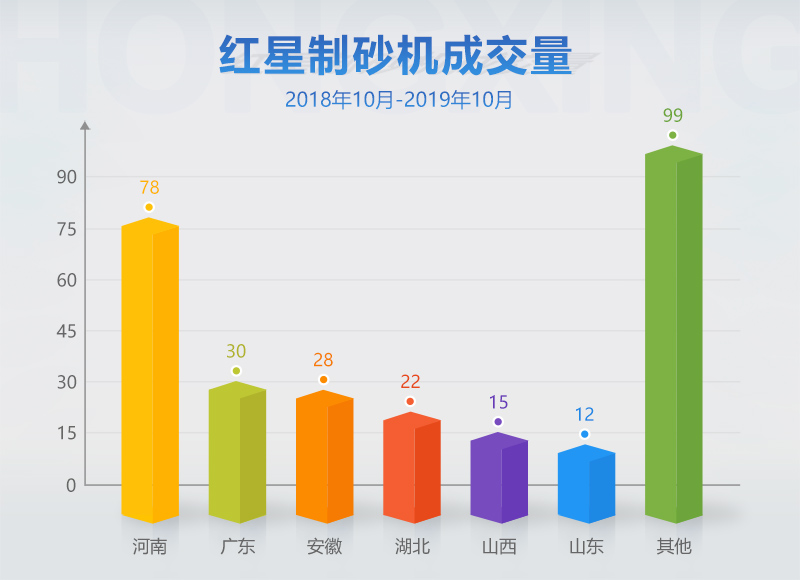 紅星牌制砂機市場成交數(shù)據(jù)