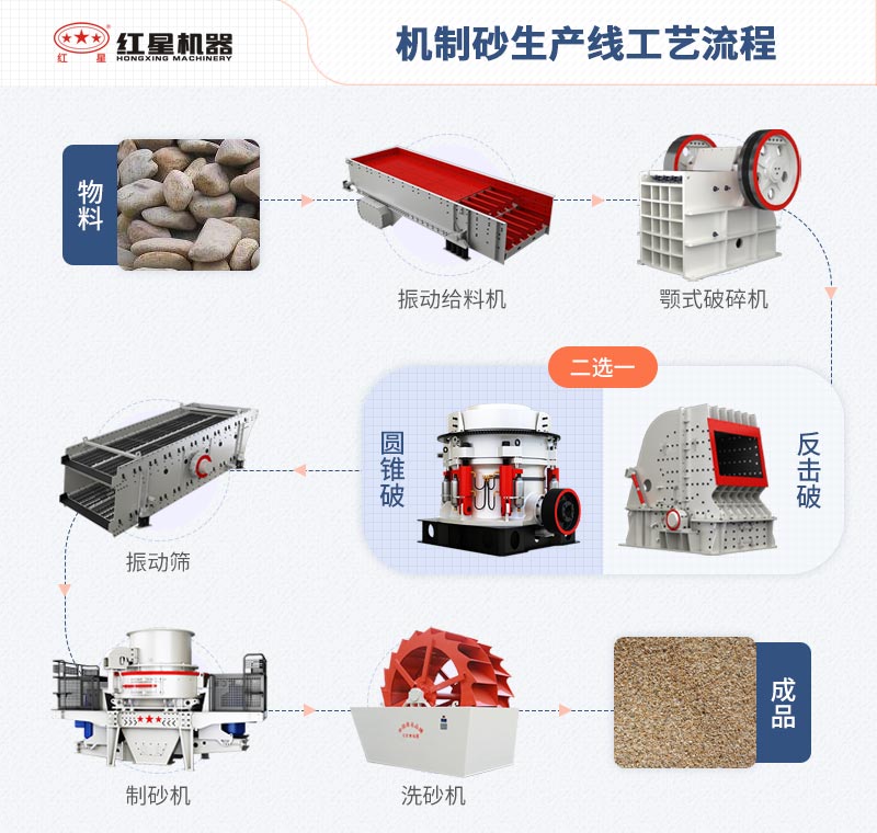 機(jī)制砂生產(chǎn)線工藝流程圖