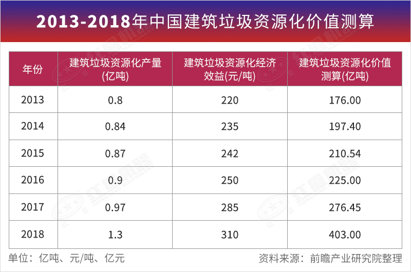 2013-2018年中國建筑垃圾資源化價值測算