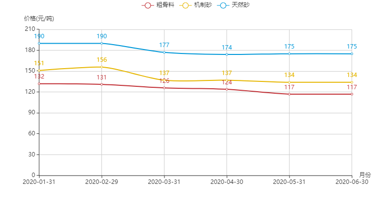 河南地區(qū)機制砂、粗骨料以及天然砂的價格趨勢圖