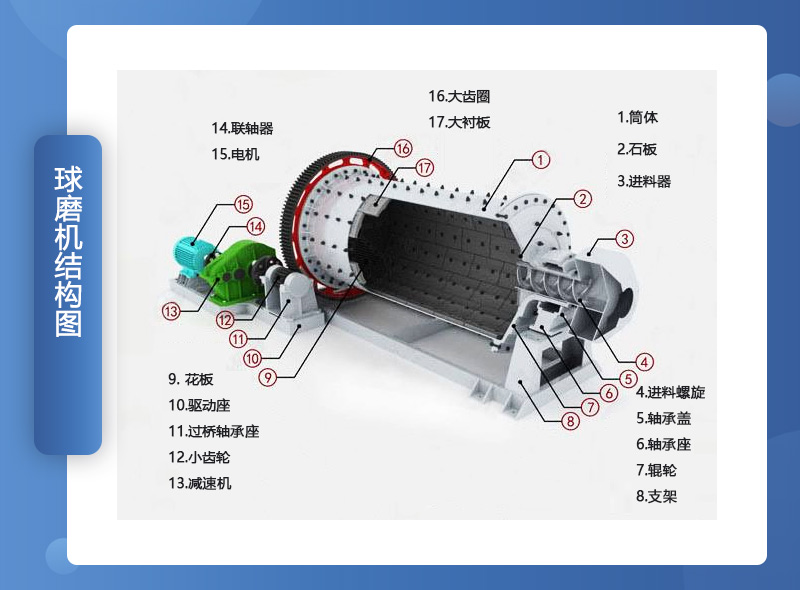 球磨機(jī)結(jié)構(gòu)組成