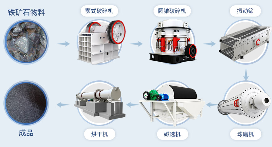 球磨機(jī)流程