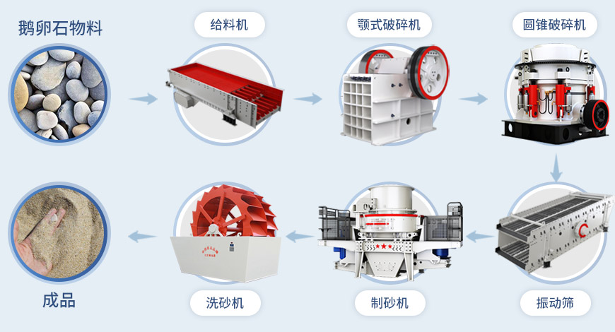HVI制砂機(jī)流程