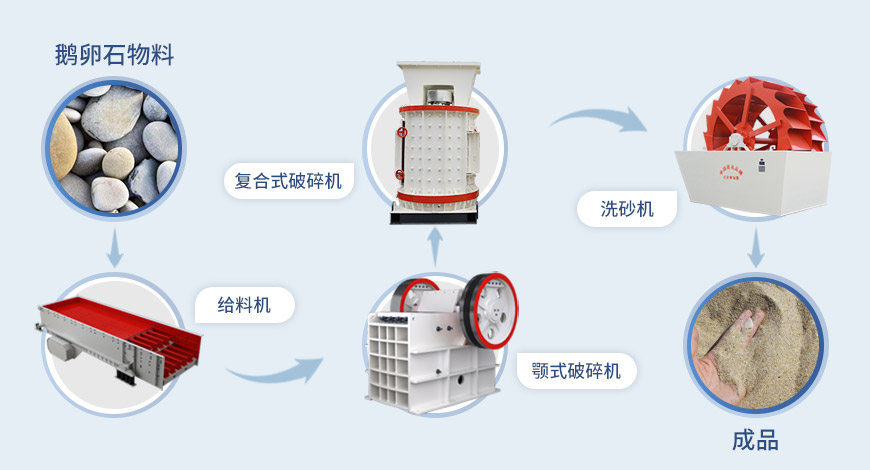 復(fù)合式制砂機(jī)流程